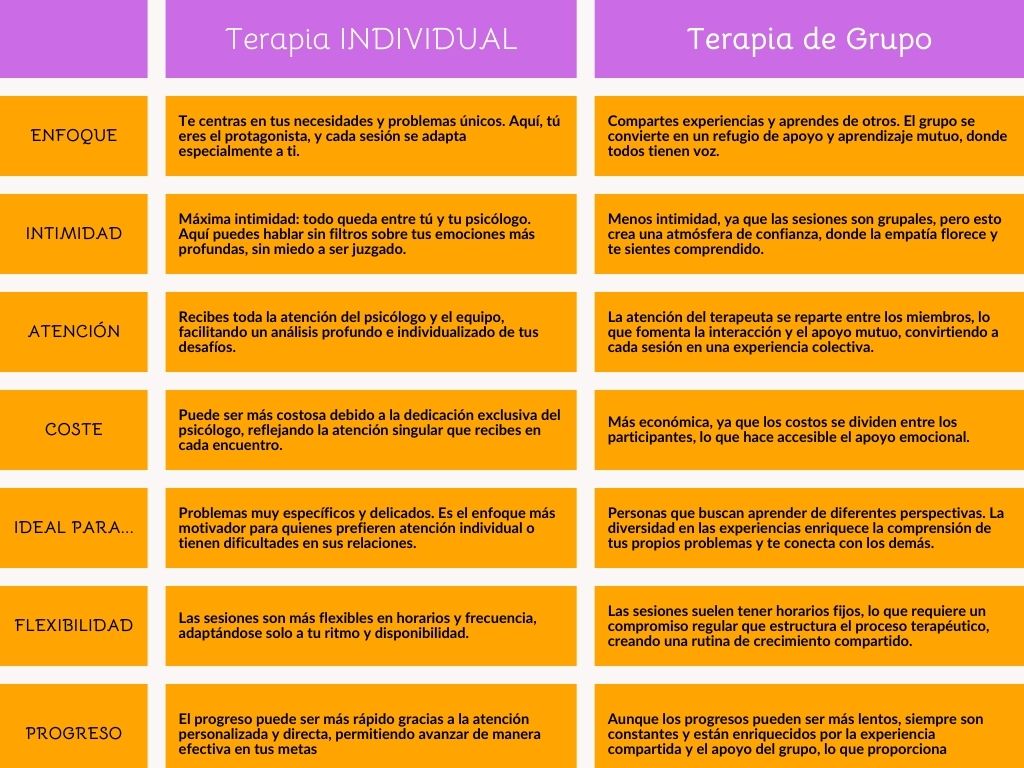 Tabla comparativa terapia de grupo versus terapia individual